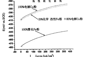 不易锈以铁代铜混合粉及零件的制造方法