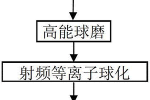 制备微细球形Nb-W-Mo-Zr合金粉末的方法