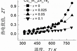 Cu-In-Zn-Te四元p-型热电半导体及其制备工艺