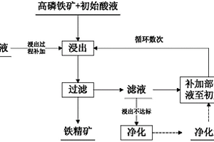 酸浸脱除高磷铁矿中的磷及酸液循环利用的方法