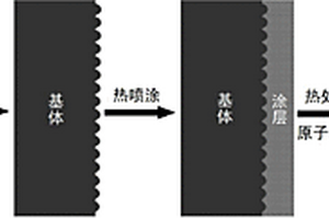 抗热冲击金属基涂层的制备方法