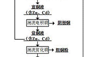 从湿法炼锌铜镉渣中回收有价金属的方法