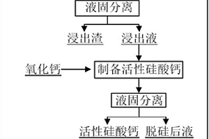 从铷矿石中提取铷并副产活性硅酸钙的方法