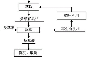 从含钒高浓度盐酸溶液中提取钒的方法