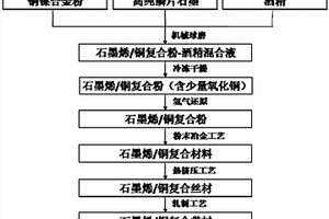 石墨烯/铜复合材料及其制备方法