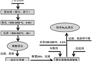 以金红石母液为原料制备纳米三氧化二铁铁红的方法