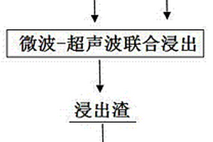 微波-超声波联合用盐酸浸出铬铁矿制备高铬产品的方法