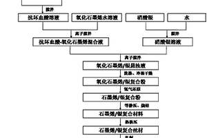 石墨烯/银复合材料及其制备方法