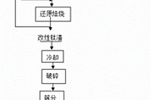 出炉热渣制备升级钛渣的方法