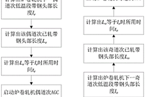 “1+3”炉卷轧线炉卷轧机AGC启动时机控制方法