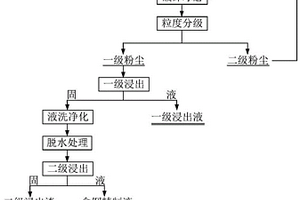 锌铅厂含铟粉尘提铟的工艺