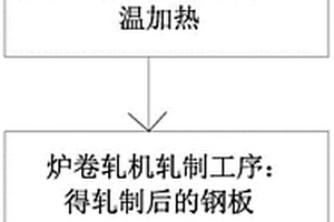 炉卷轧机生产薄规格高强度结构钢板的生产方法