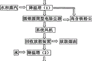 精炼转炉烟气处理回收工艺