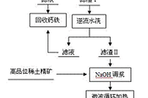 碱法低温分解稀土精矿的方法