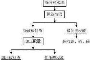 高杂质铜阳极泥预处理富集贵金属的方法