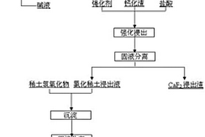 钙化转型-浸出分解氟碳铈矿的方法