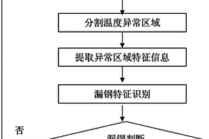 基于机器视觉的结晶器漏钢可视化预报方法