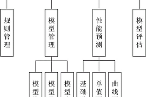 基于热轧钢卷生产流程的在线实时预测机械性能的方法