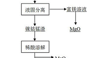 利用碱性氧化从红土镍矿常压酸浸液中分离锰和镁的清洁生产方法