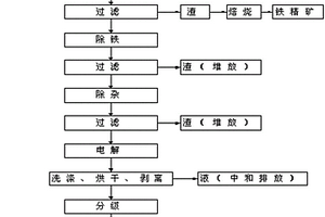 综合利用硫酸亚铁生产电解锰的技术