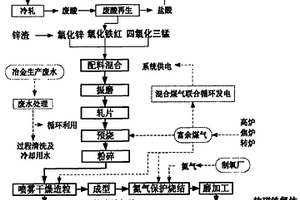 冷轧废酸资源化工业共生处理方法