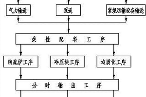 含铁固废物智能处置系统及其控制方法