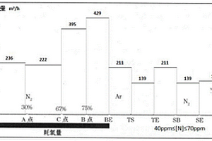 顶底复吹转炉的底吹流量动态控制方法