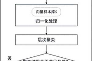 基于特征向量和层次聚类的结晶器漏钢预报方法