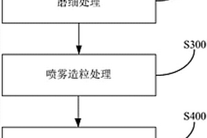 处理镍铁渣的方法和陶瓷砖