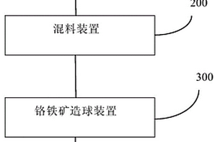 提高铬铁球团矿还原度的方法及其专用系统