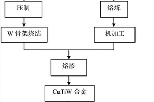 使用CuTi合金熔渗制备CuW合金的方法