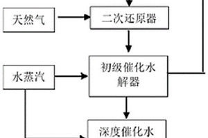 二氧化硫梯级还原制备硫化氢的方法