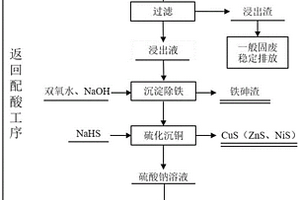 从处理矿山酸性废水产出的中和渣中综合回收有价元素的方法