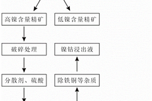 硫化镍钴矿的分级浸出方法及应用