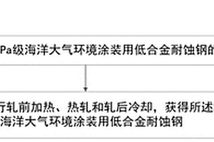 235MPa级海洋大气环境涂装用低合金耐蚀钢及其制造工艺