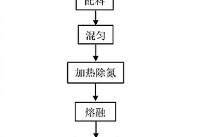 铝灰渣协同垃圾焚烧飞灰制备铝酸钙的方法