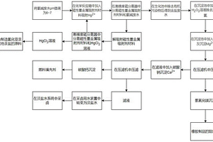 氯碱废水的资源化回收利用方法