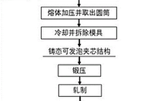 复合铸造联合轧制制备泡沫金属夹芯板的方法