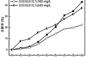 高值化利用含镉硫代硫酸盐体系构筑光催化剂的方法