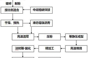 等静压成型制氟碳阳极板的制备方法