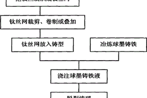 球墨铸铁基原位复合材料制备方法