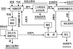 铜渣熔融还原后低碳化综合利用方法