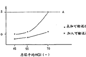 粉煤可输送性改进剂