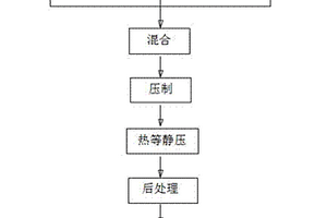 多孔铝或铝合金基复合材料的制备方法