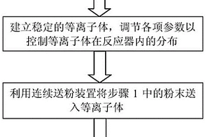 3D打印用球形超高温合金粉末的快速规模化制备方法