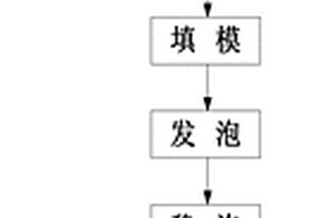 电解锰渣闭合型多孔材料及原位发泡制备方法