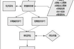 基于BP神经网络的轧机模型控制方法