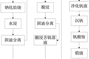 钒渣深度提钒方法