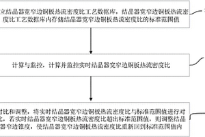 结晶器电动调宽装置窄边锥度控制方法及控制系统