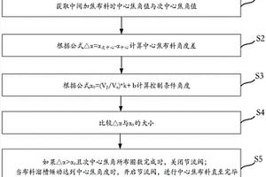 跳跃式中间加焦布料的方法及装置